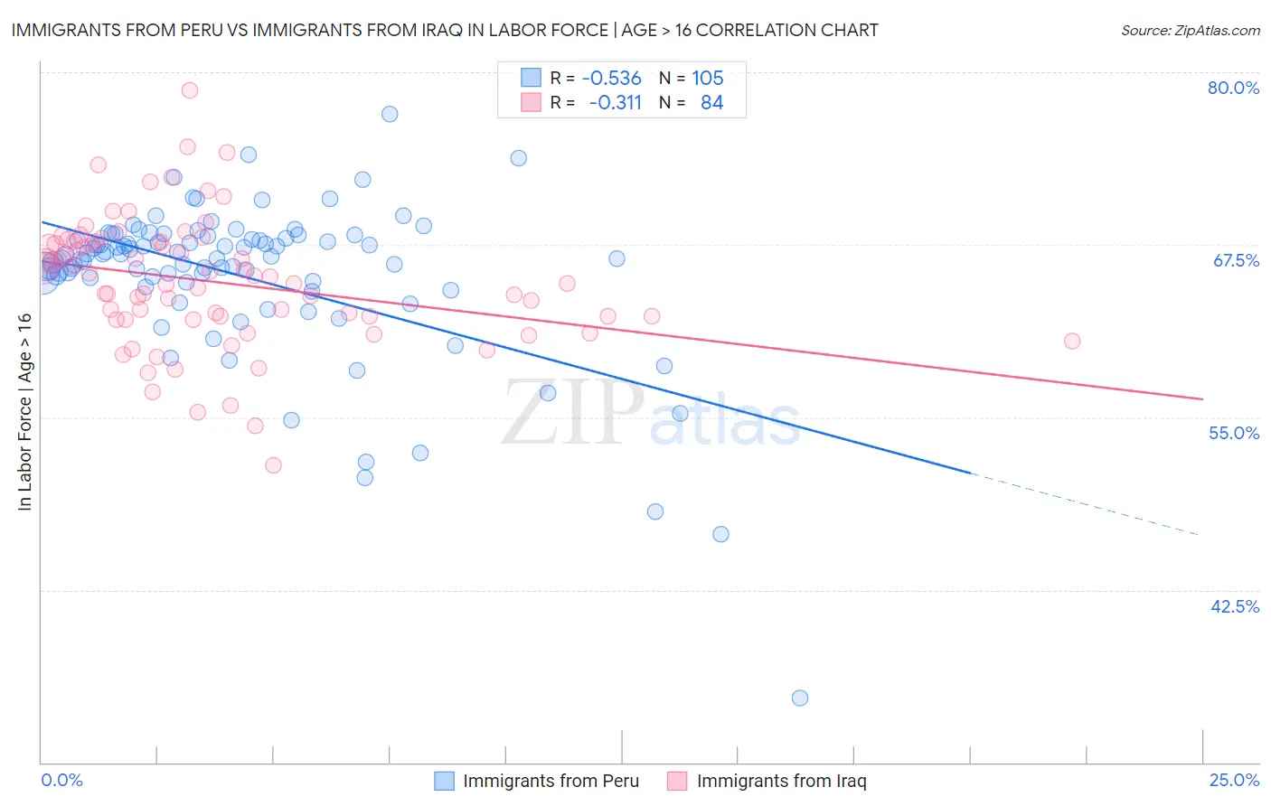 Immigrants from Peru vs Immigrants from Iraq In Labor Force | Age > 16