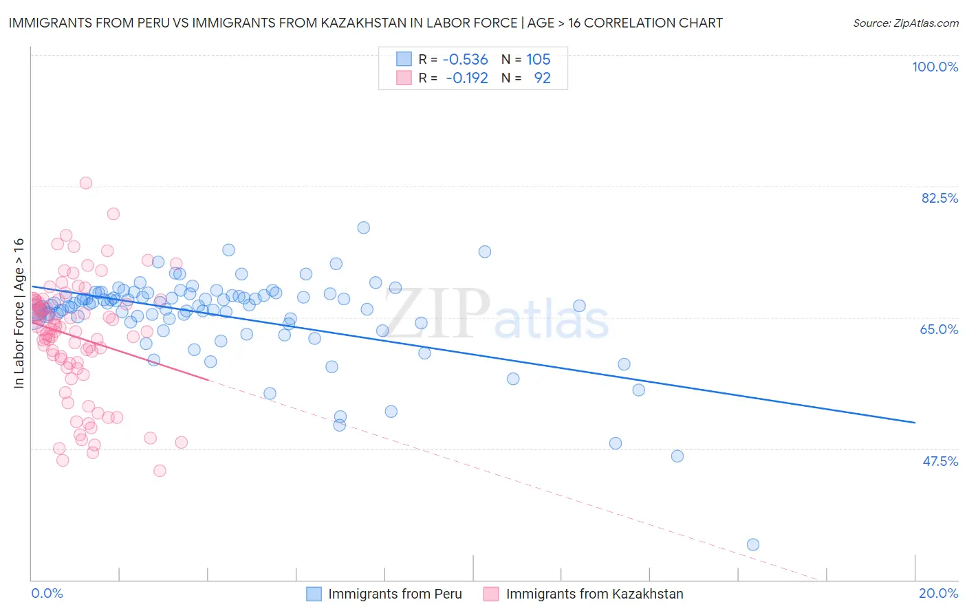 Immigrants from Peru vs Immigrants from Kazakhstan In Labor Force | Age > 16