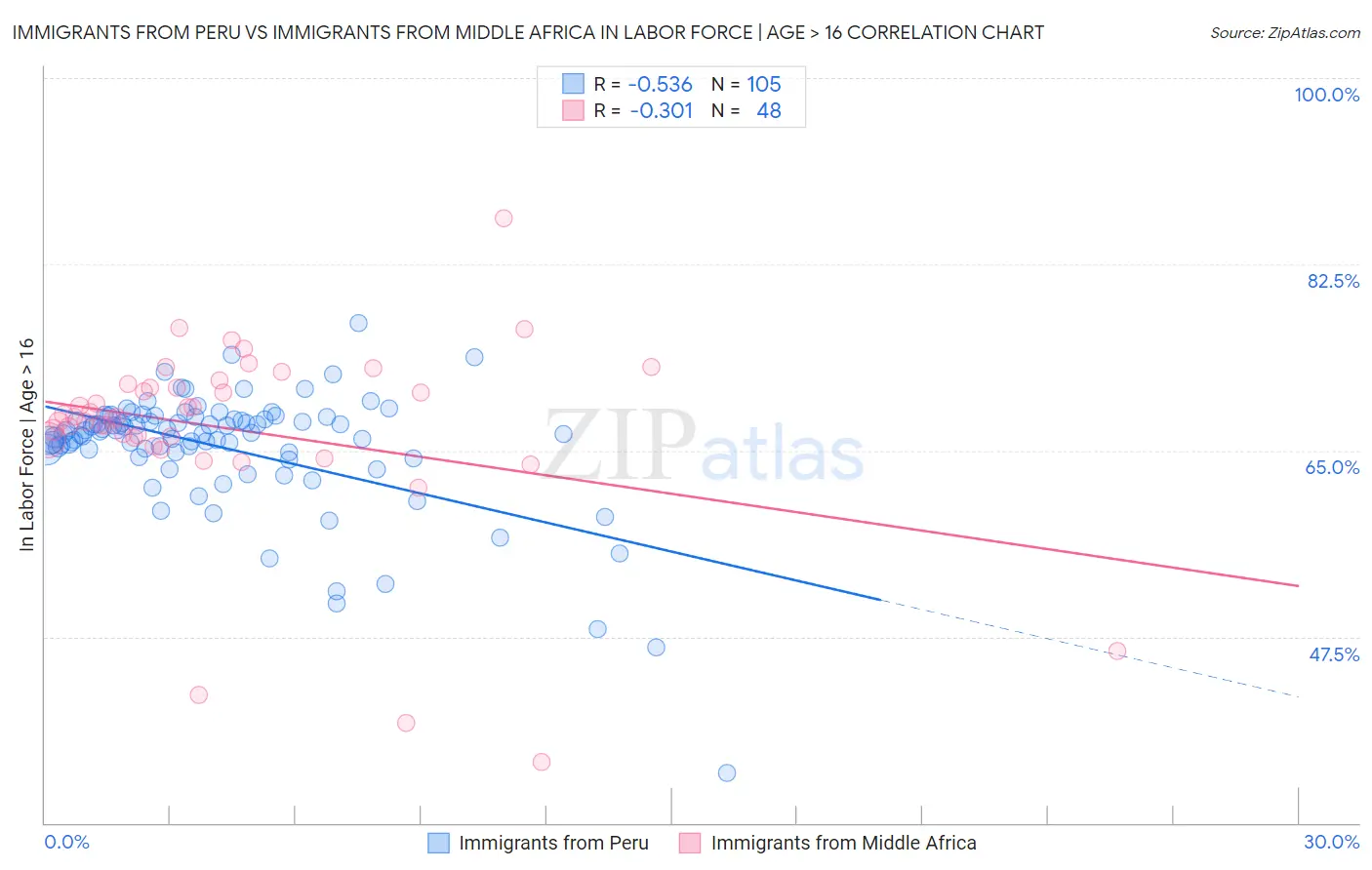 Immigrants from Peru vs Immigrants from Middle Africa In Labor Force | Age > 16