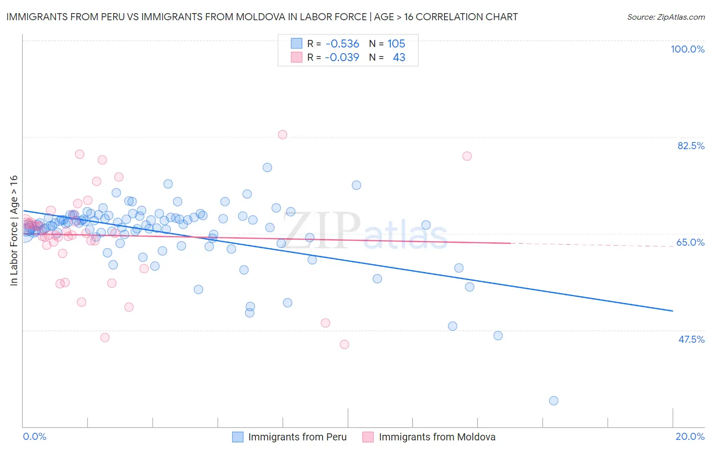 Immigrants from Peru vs Immigrants from Moldova In Labor Force | Age > 16