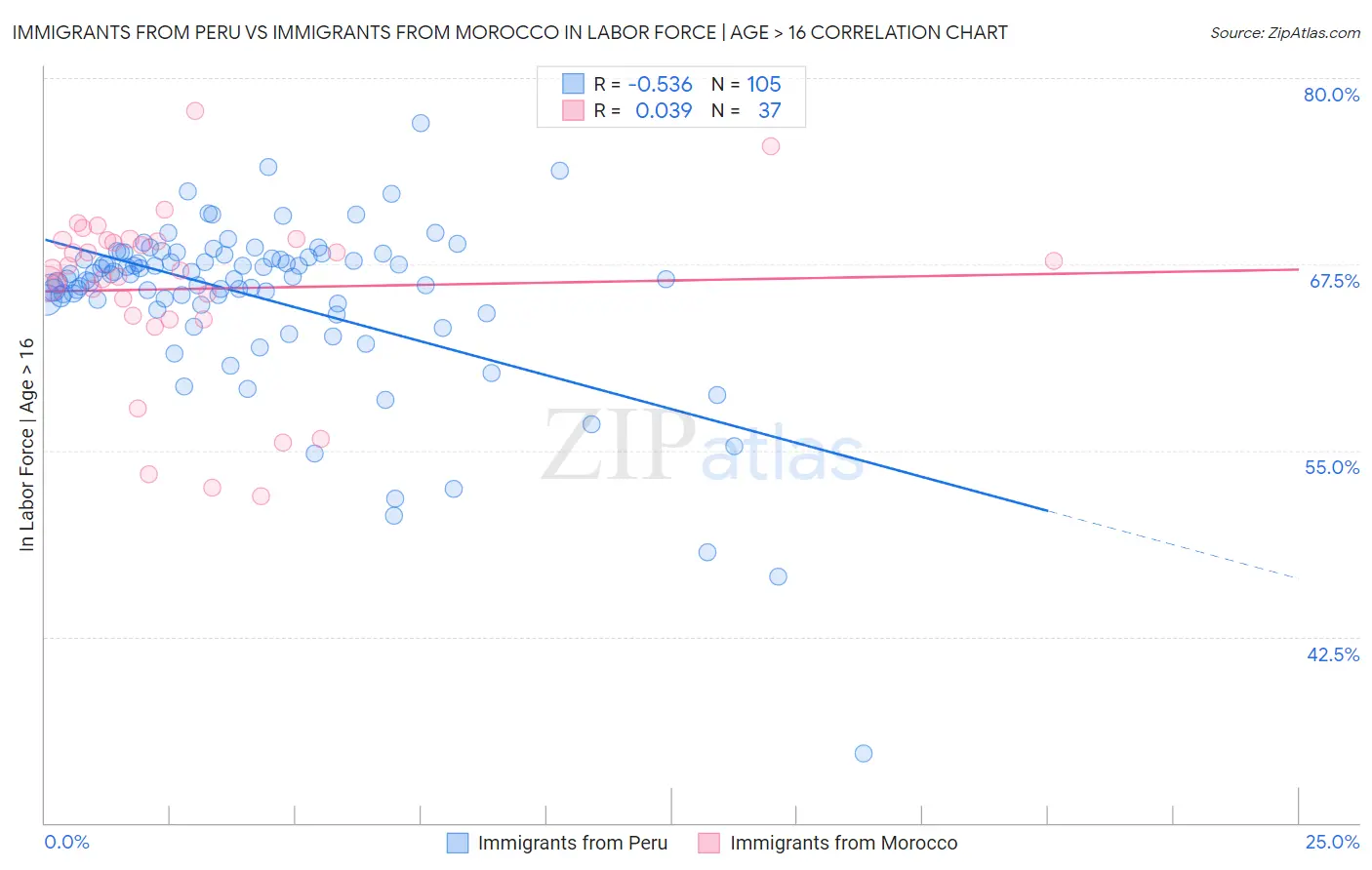 Immigrants from Peru vs Immigrants from Morocco In Labor Force | Age > 16
