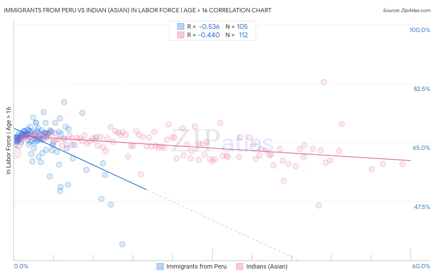 Immigrants from Peru vs Indian (Asian) In Labor Force | Age > 16