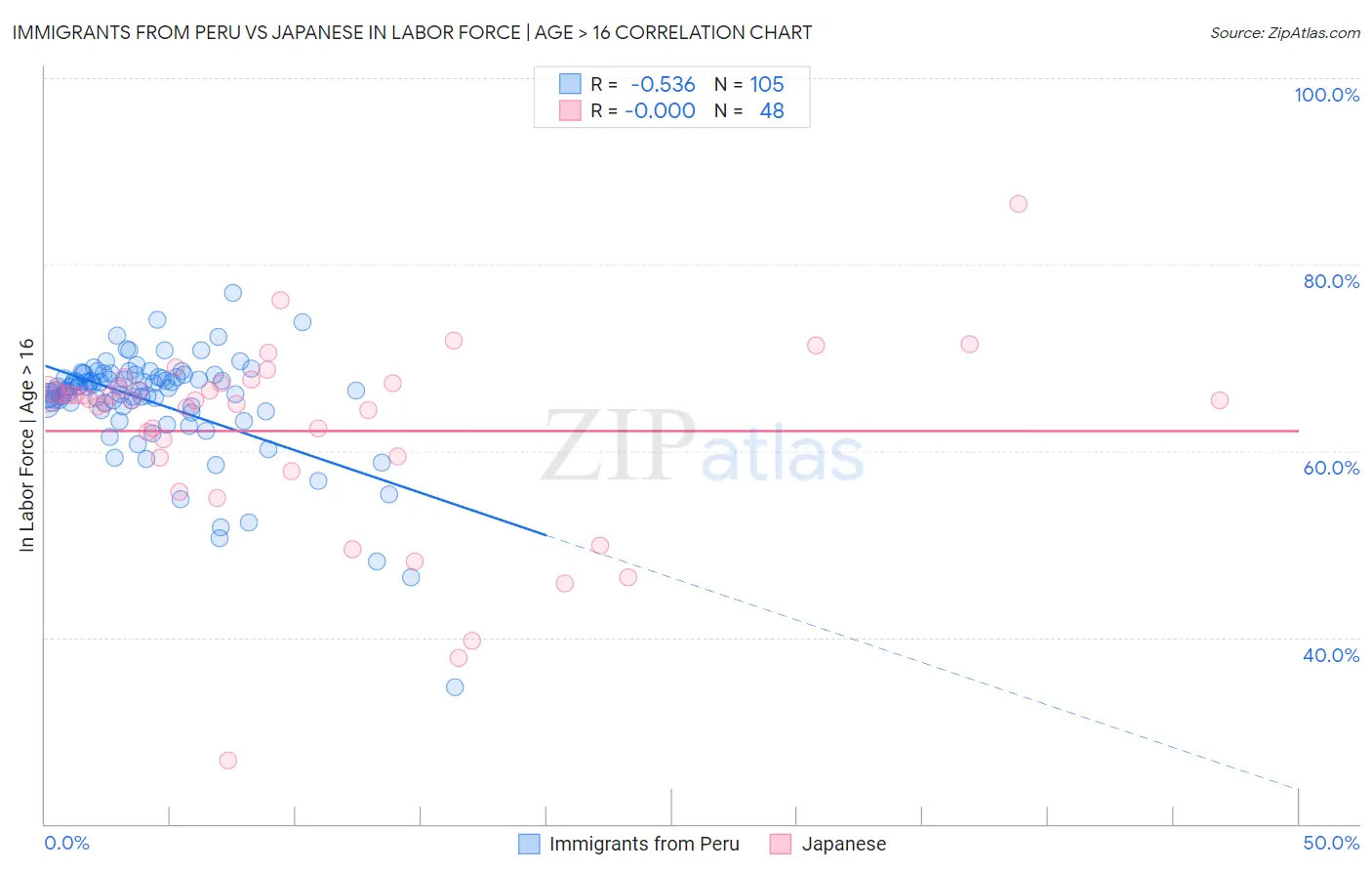 Immigrants from Peru vs Japanese In Labor Force | Age > 16