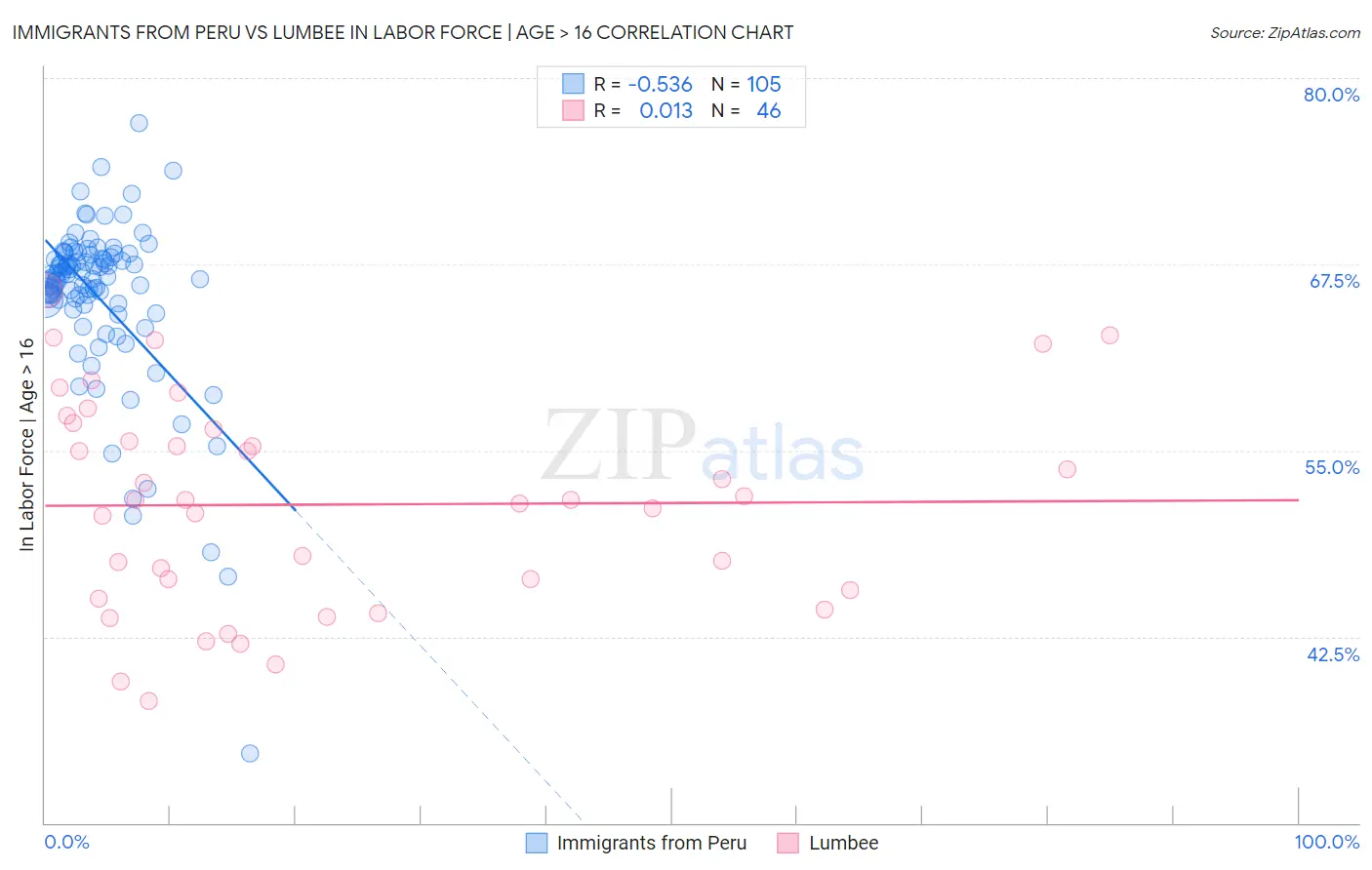 Immigrants from Peru vs Lumbee In Labor Force | Age > 16