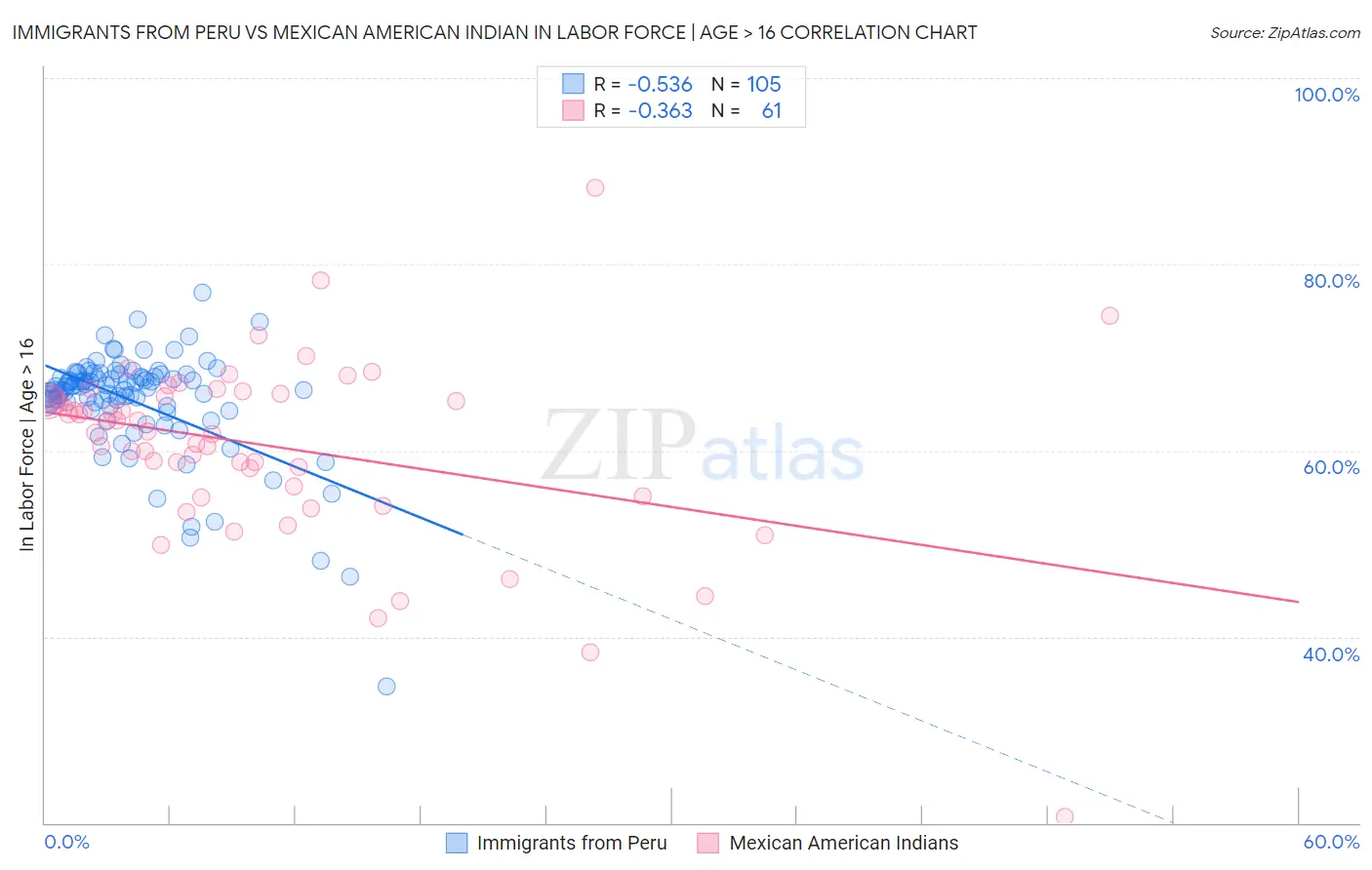 Immigrants from Peru vs Mexican American Indian In Labor Force | Age > 16