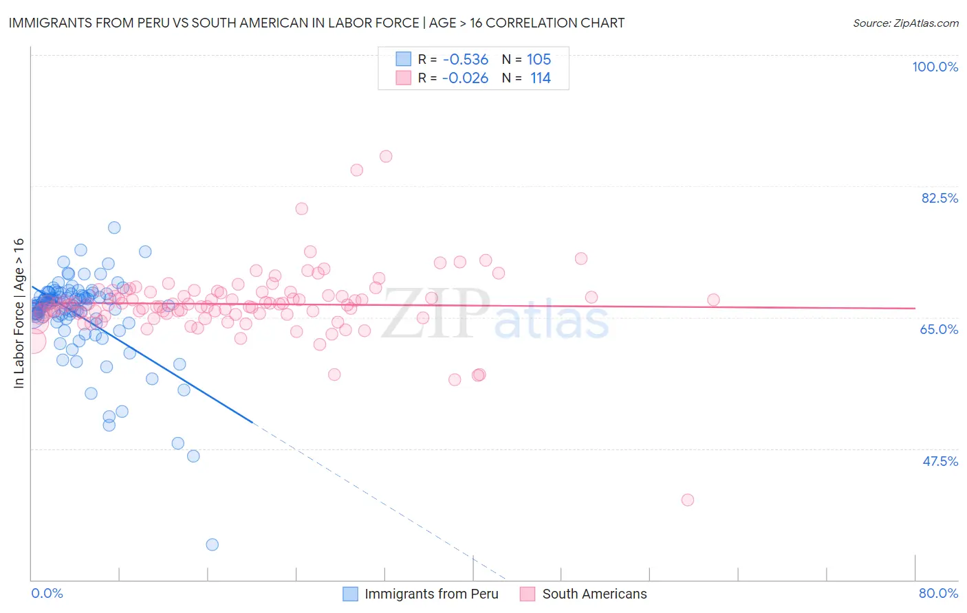Immigrants from Peru vs South American In Labor Force | Age > 16