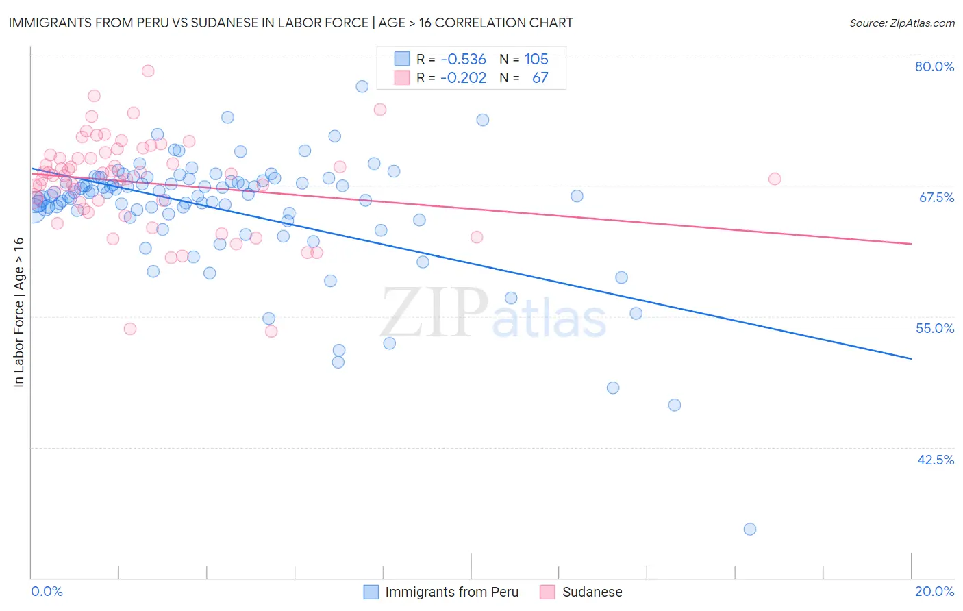 Immigrants from Peru vs Sudanese In Labor Force | Age > 16