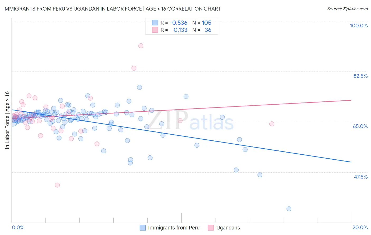 Immigrants from Peru vs Ugandan In Labor Force | Age > 16