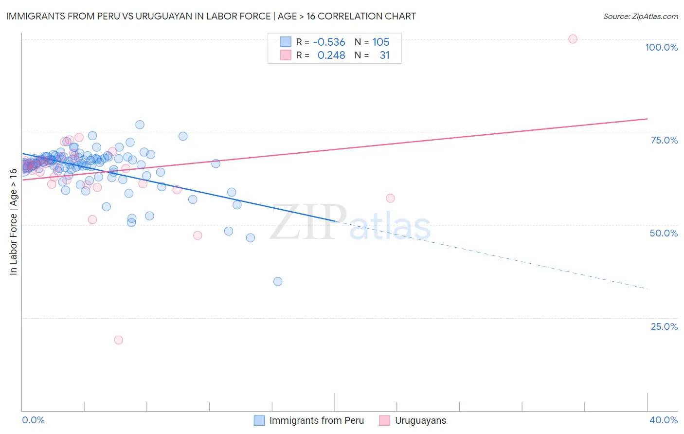 Immigrants from Peru vs Uruguayan In Labor Force | Age > 16
