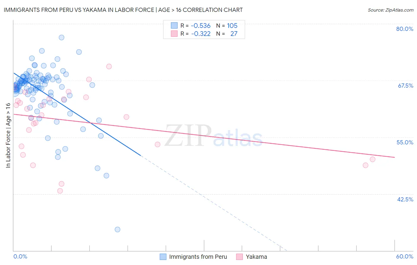 Immigrants from Peru vs Yakama In Labor Force | Age > 16