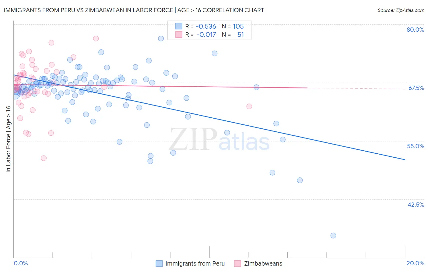 Immigrants from Peru vs Zimbabwean In Labor Force | Age > 16