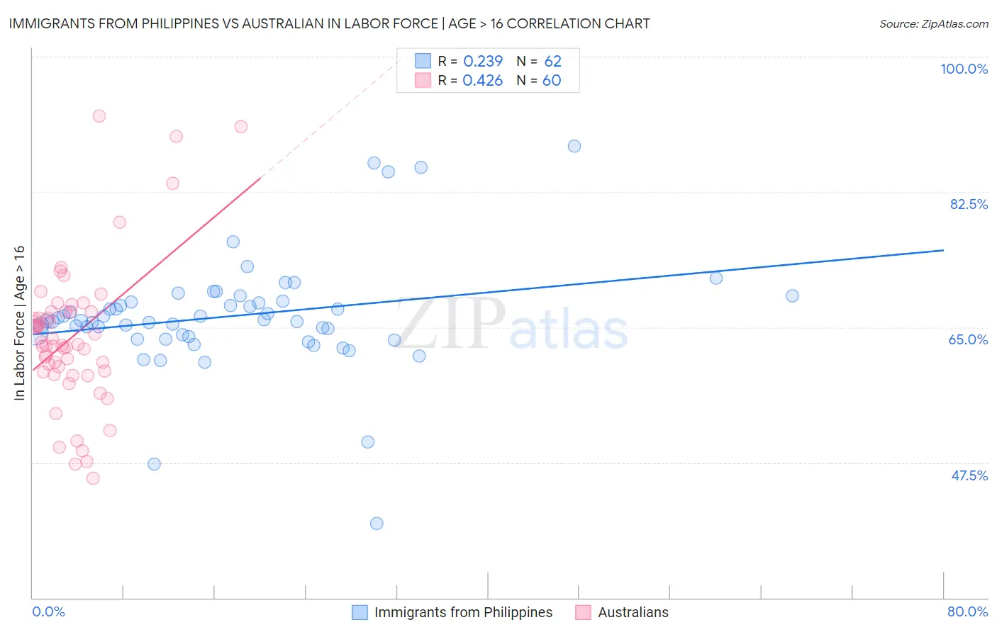 Immigrants from Philippines vs Australian In Labor Force | Age > 16