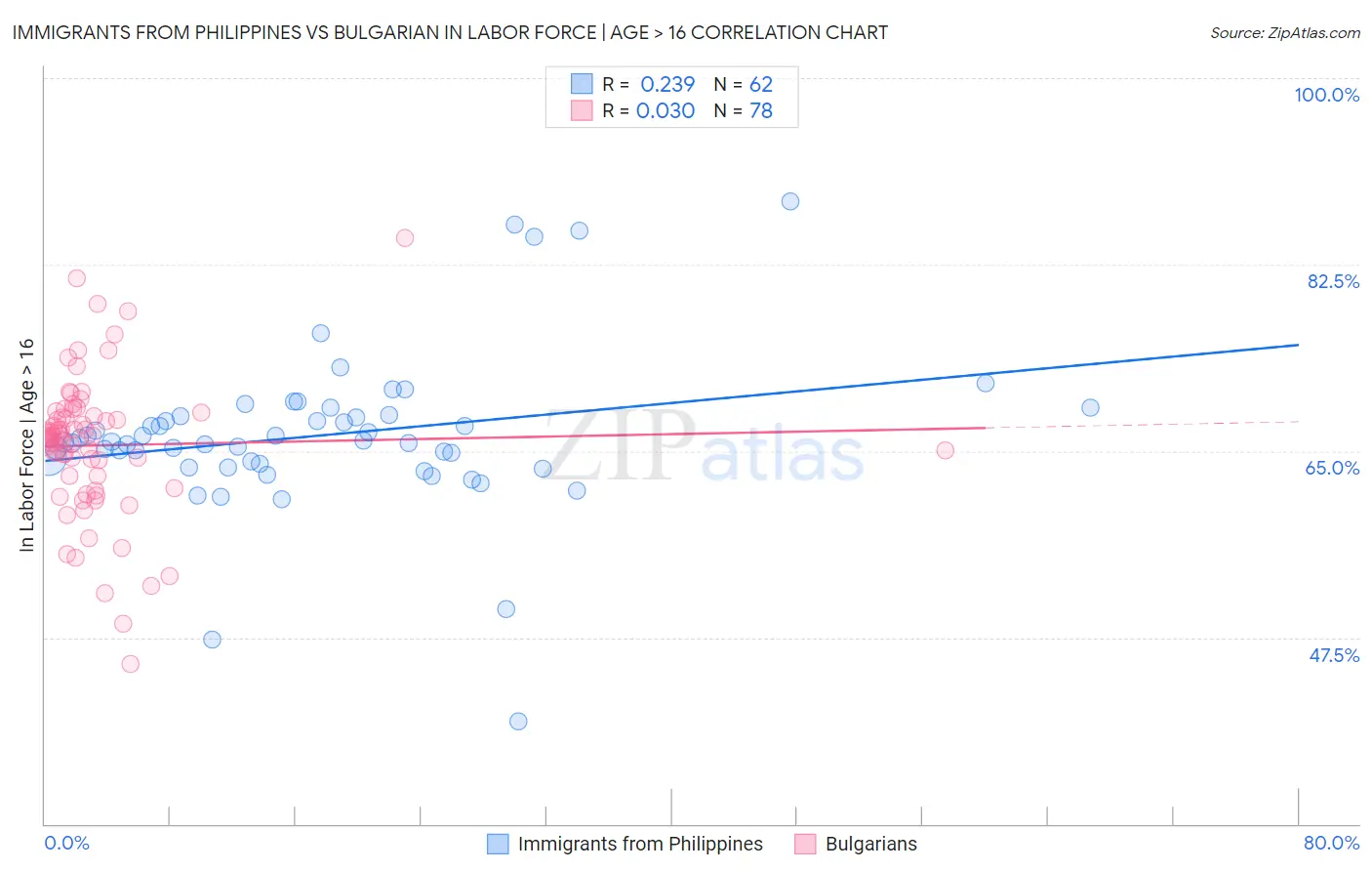 Immigrants from Philippines vs Bulgarian In Labor Force | Age > 16