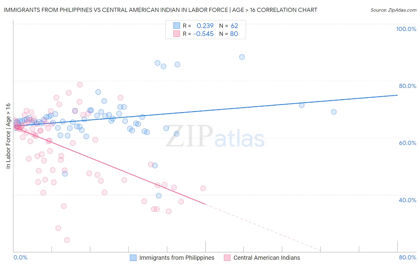 Immigrants from Philippines vs Central American Indian In Labor Force | Age > 16