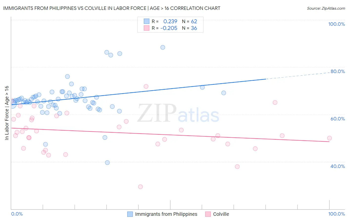 Immigrants from Philippines vs Colville In Labor Force | Age > 16