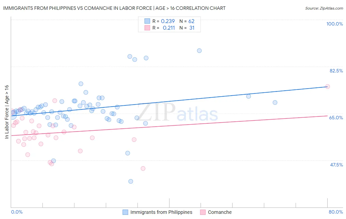 Immigrants from Philippines vs Comanche In Labor Force | Age > 16