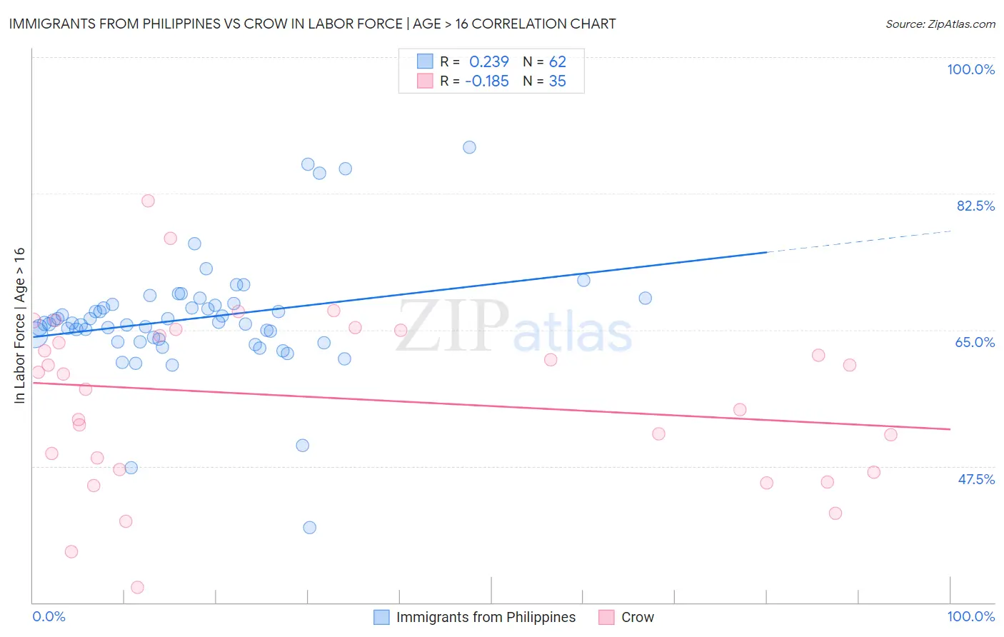 Immigrants from Philippines vs Crow In Labor Force | Age > 16