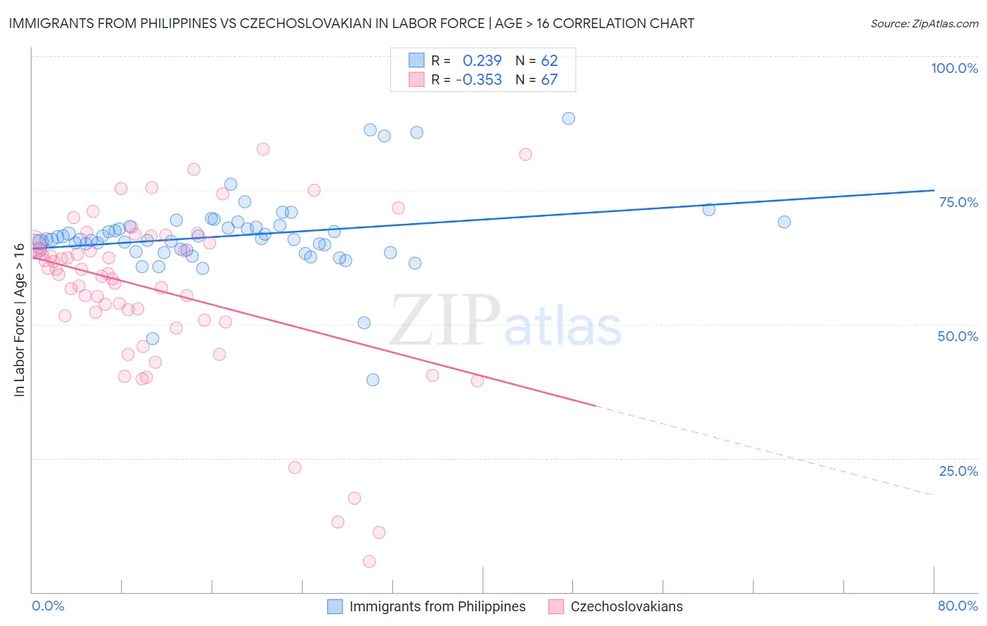 Immigrants from Philippines vs Czechoslovakian In Labor Force | Age > 16