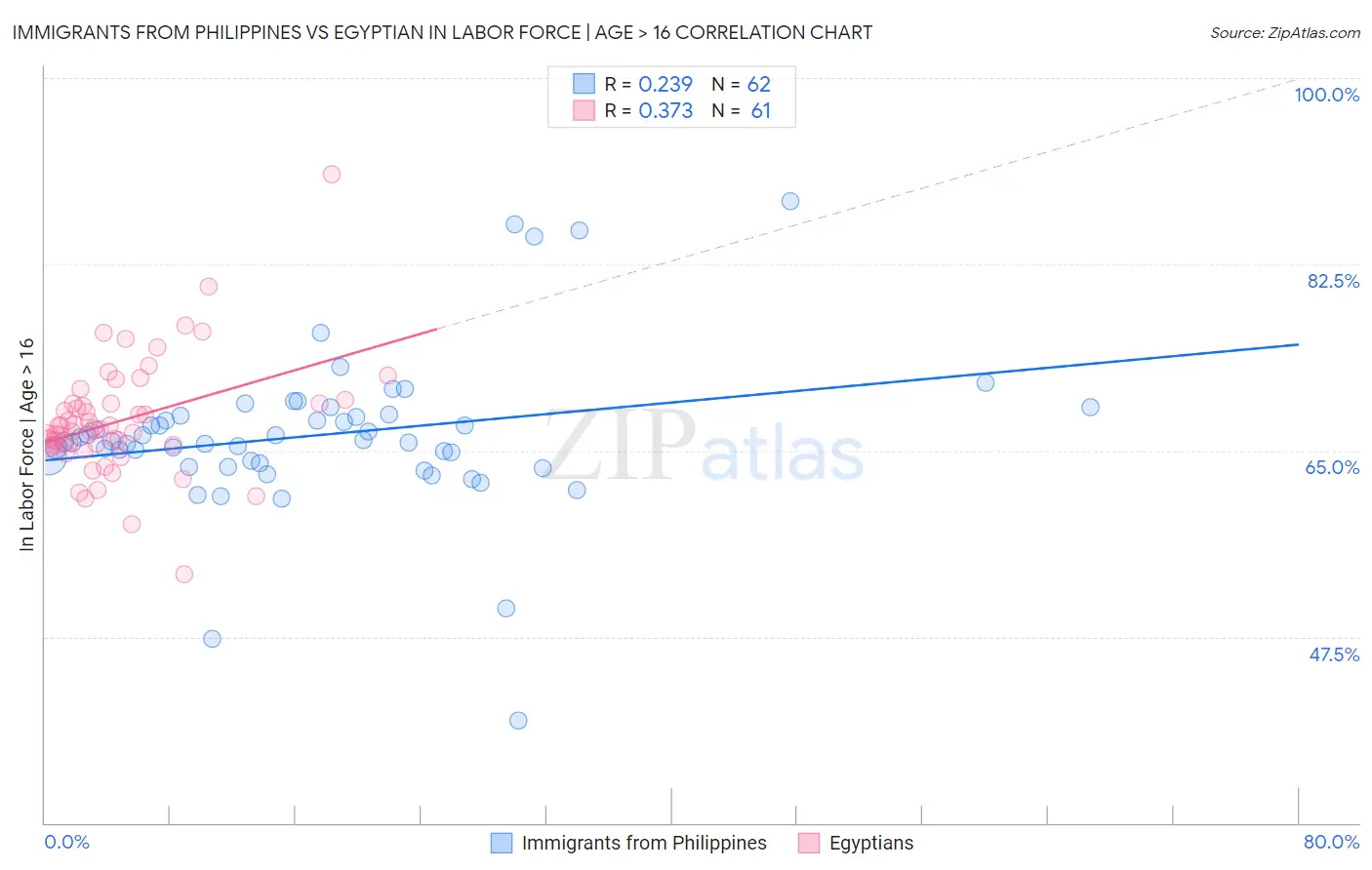 Immigrants from Philippines vs Egyptian In Labor Force | Age > 16