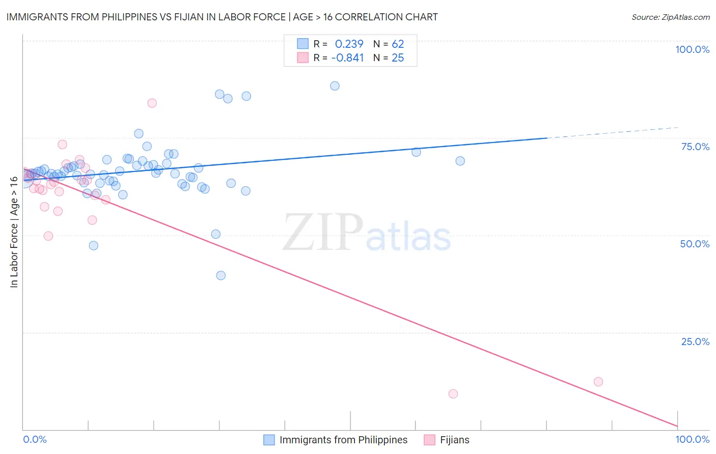 Immigrants from Philippines vs Fijian In Labor Force | Age > 16