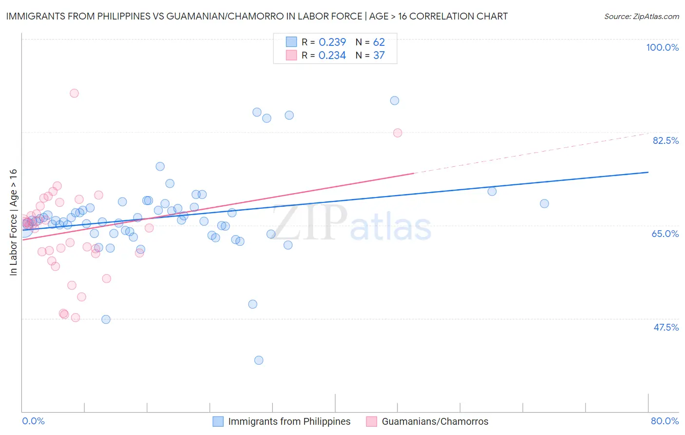 Immigrants from Philippines vs Guamanian/Chamorro In Labor Force | Age > 16