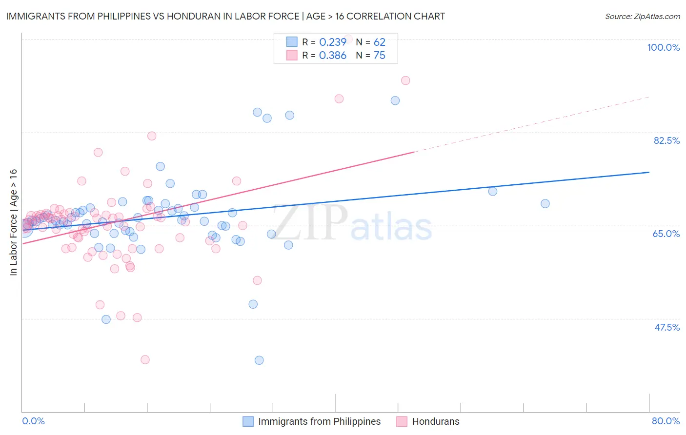 Immigrants from Philippines vs Honduran In Labor Force | Age > 16