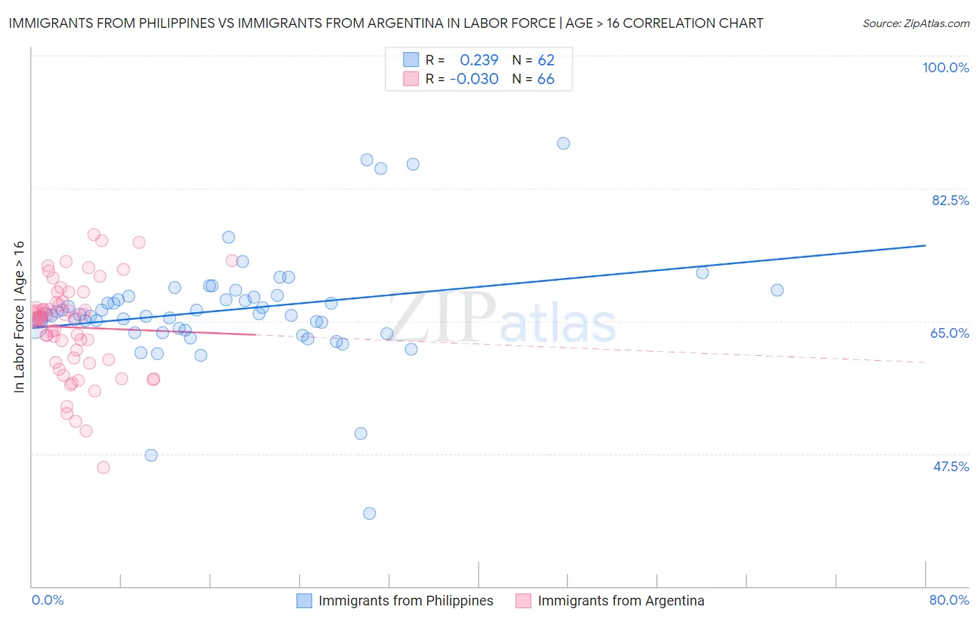 Immigrants from Philippines vs Immigrants from Argentina In Labor Force | Age > 16