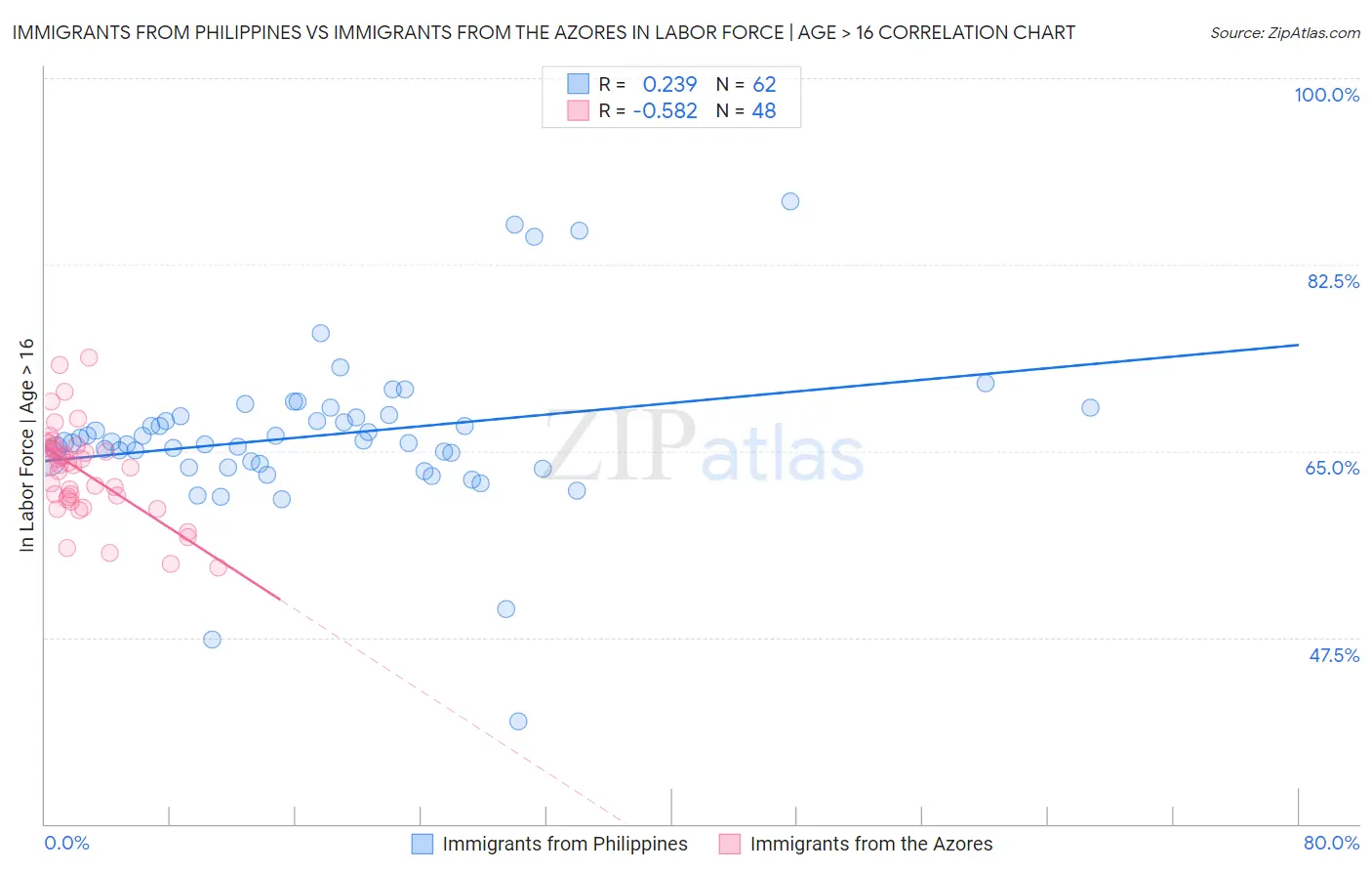 Immigrants from Philippines vs Immigrants from the Azores In Labor Force | Age > 16