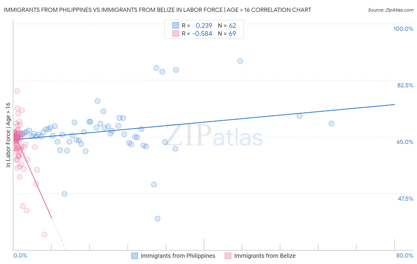 Immigrants from Philippines vs Immigrants from Belize In Labor Force | Age > 16