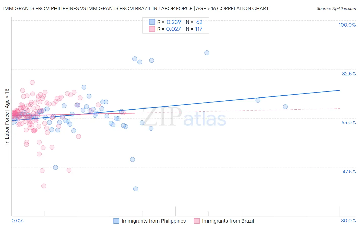 Immigrants from Philippines vs Immigrants from Brazil In Labor Force | Age > 16
