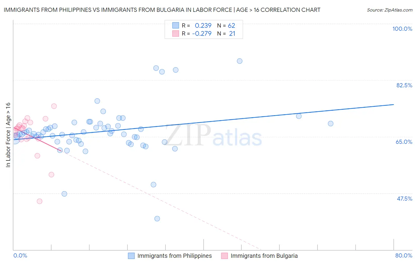Immigrants from Philippines vs Immigrants from Bulgaria In Labor Force | Age > 16