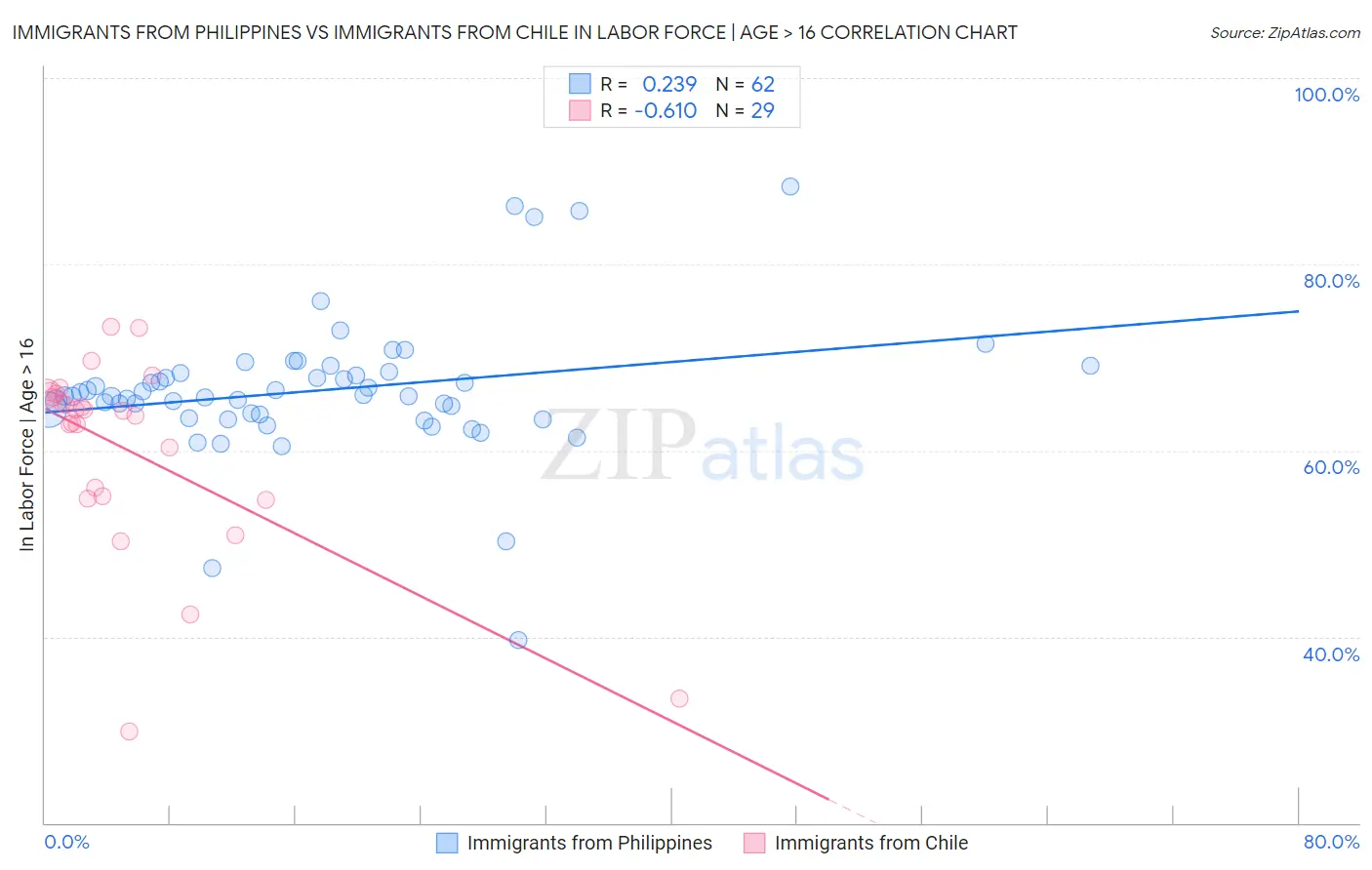 Immigrants from Philippines vs Immigrants from Chile In Labor Force | Age > 16