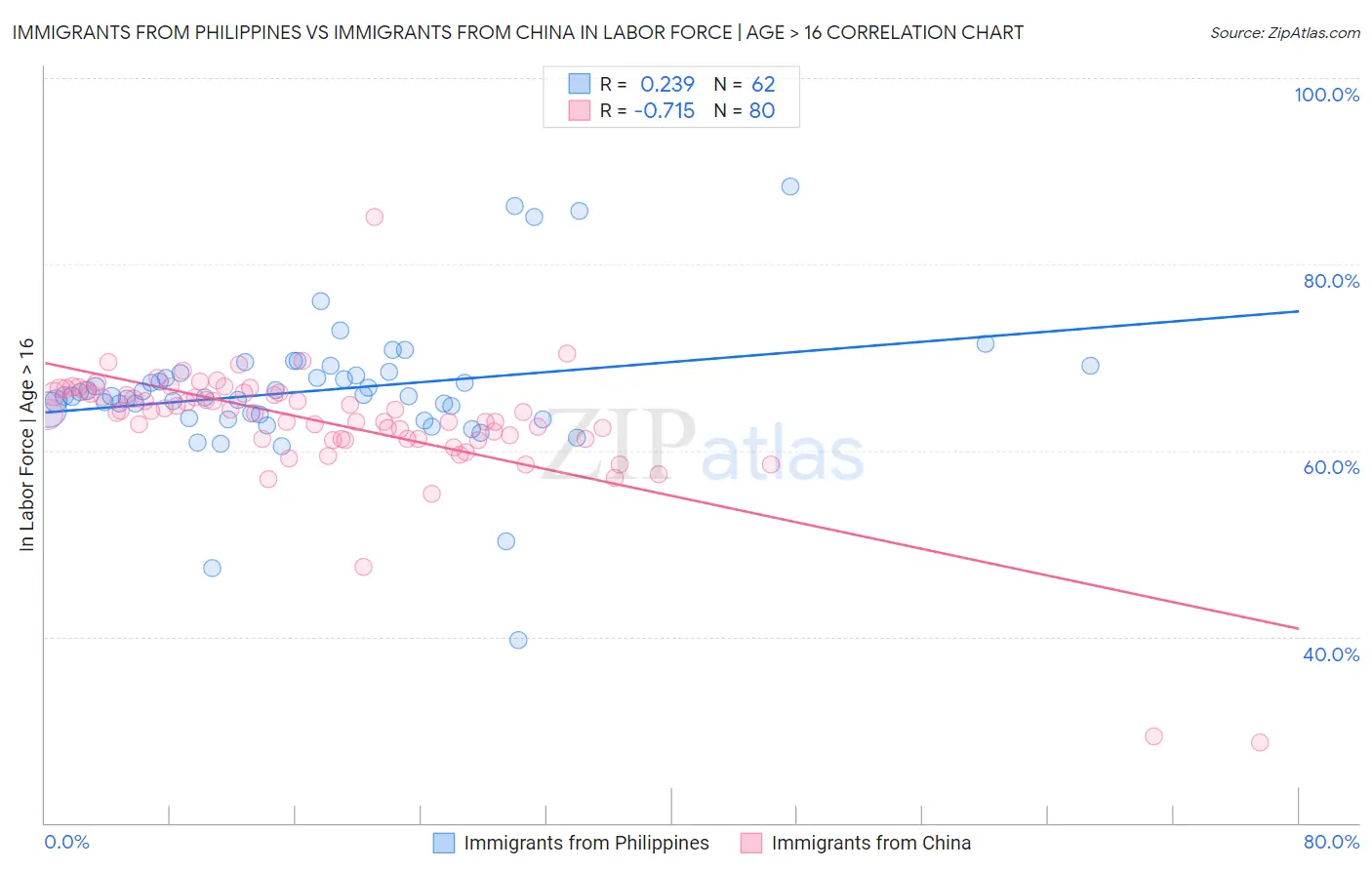 Immigrants from Philippines vs Immigrants from China In Labor Force | Age > 16