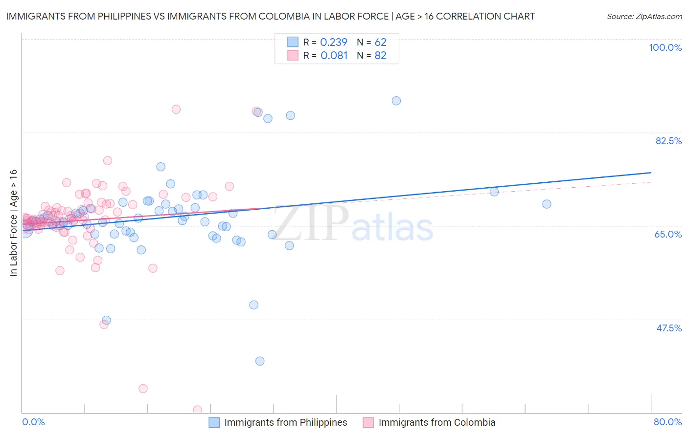 Immigrants from Philippines vs Immigrants from Colombia In Labor Force | Age > 16