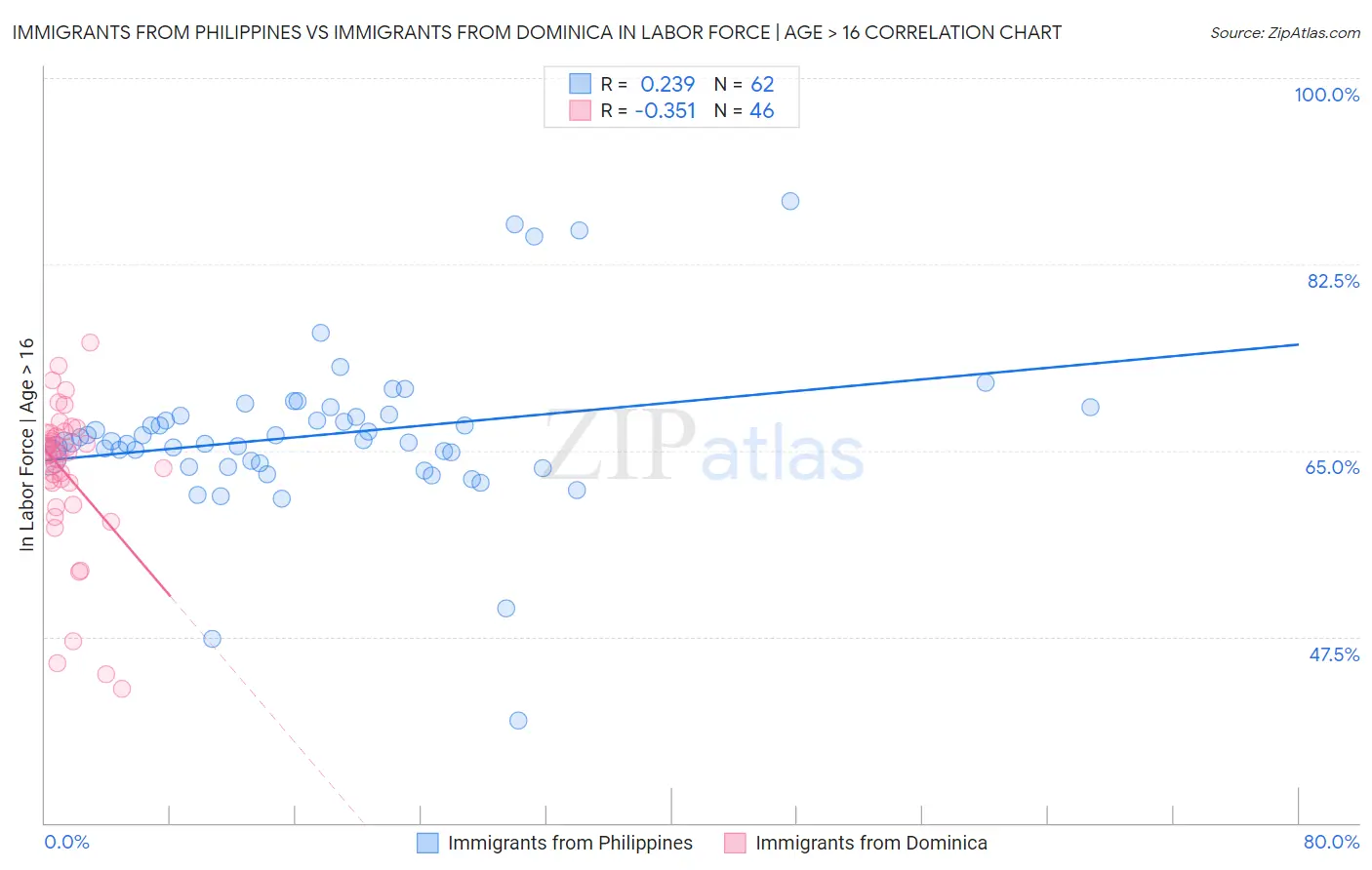 Immigrants from Philippines vs Immigrants from Dominica In Labor Force | Age > 16