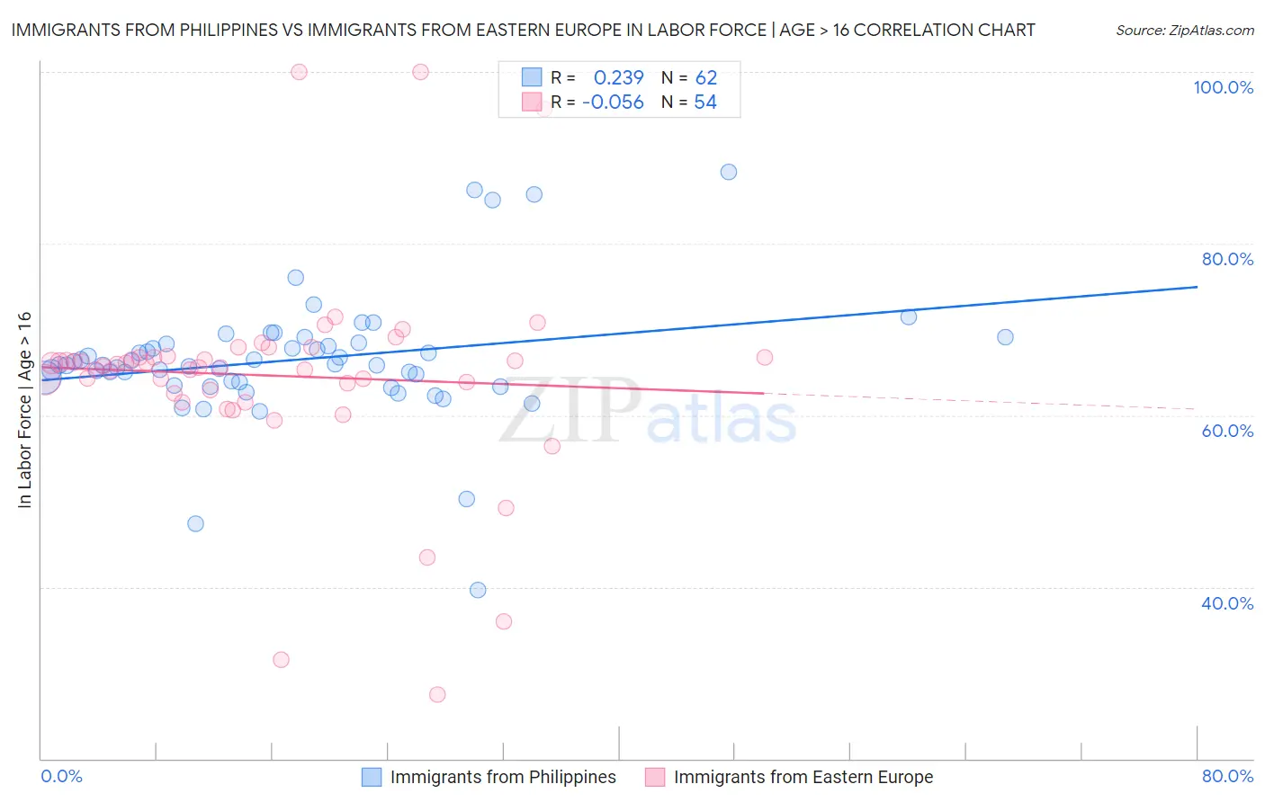 Immigrants from Philippines vs Immigrants from Eastern Europe In Labor Force | Age > 16