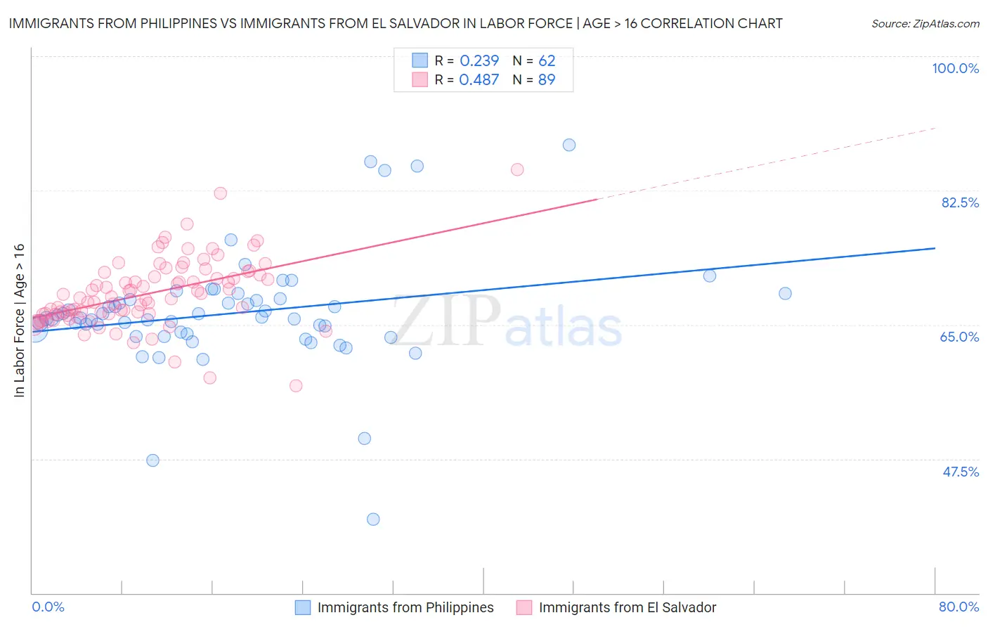 Immigrants from Philippines vs Immigrants from El Salvador In Labor Force | Age > 16