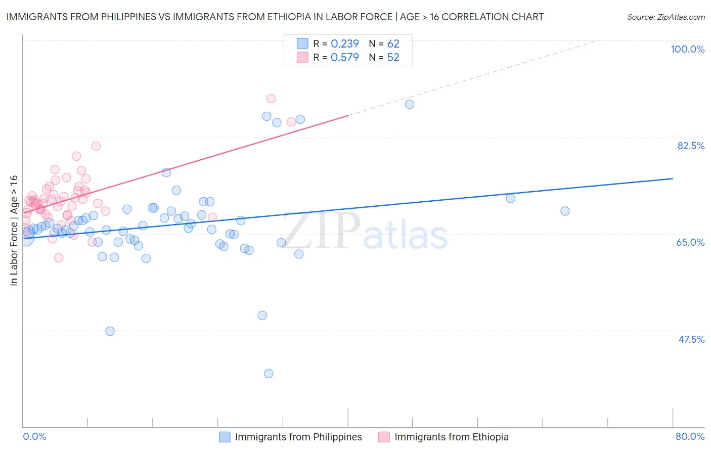 Immigrants from Philippines vs Immigrants from Ethiopia In Labor Force | Age > 16