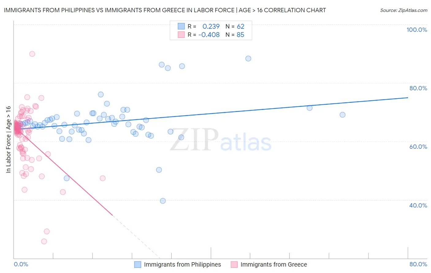 Immigrants from Philippines vs Immigrants from Greece In Labor Force | Age > 16