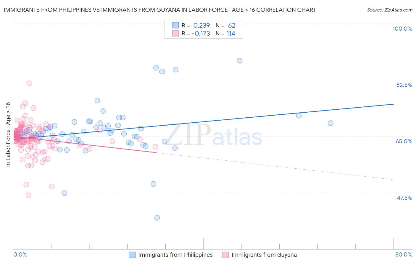 Immigrants from Philippines vs Immigrants from Guyana In Labor Force | Age > 16