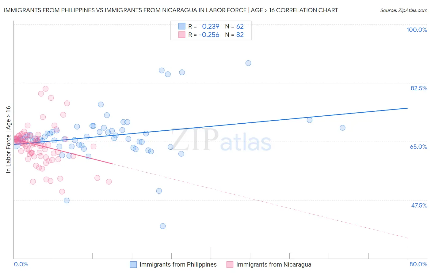 Immigrants from Philippines vs Immigrants from Nicaragua In Labor Force | Age > 16