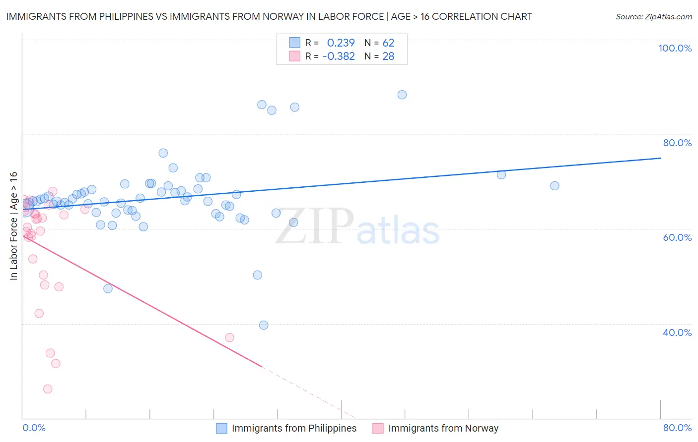 Immigrants from Philippines vs Immigrants from Norway In Labor Force | Age > 16