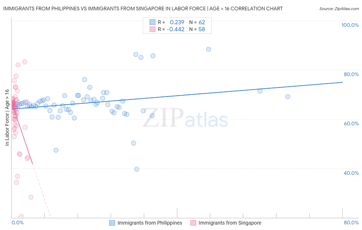 Immigrants from Philippines vs Immigrants from Singapore In Labor Force | Age > 16