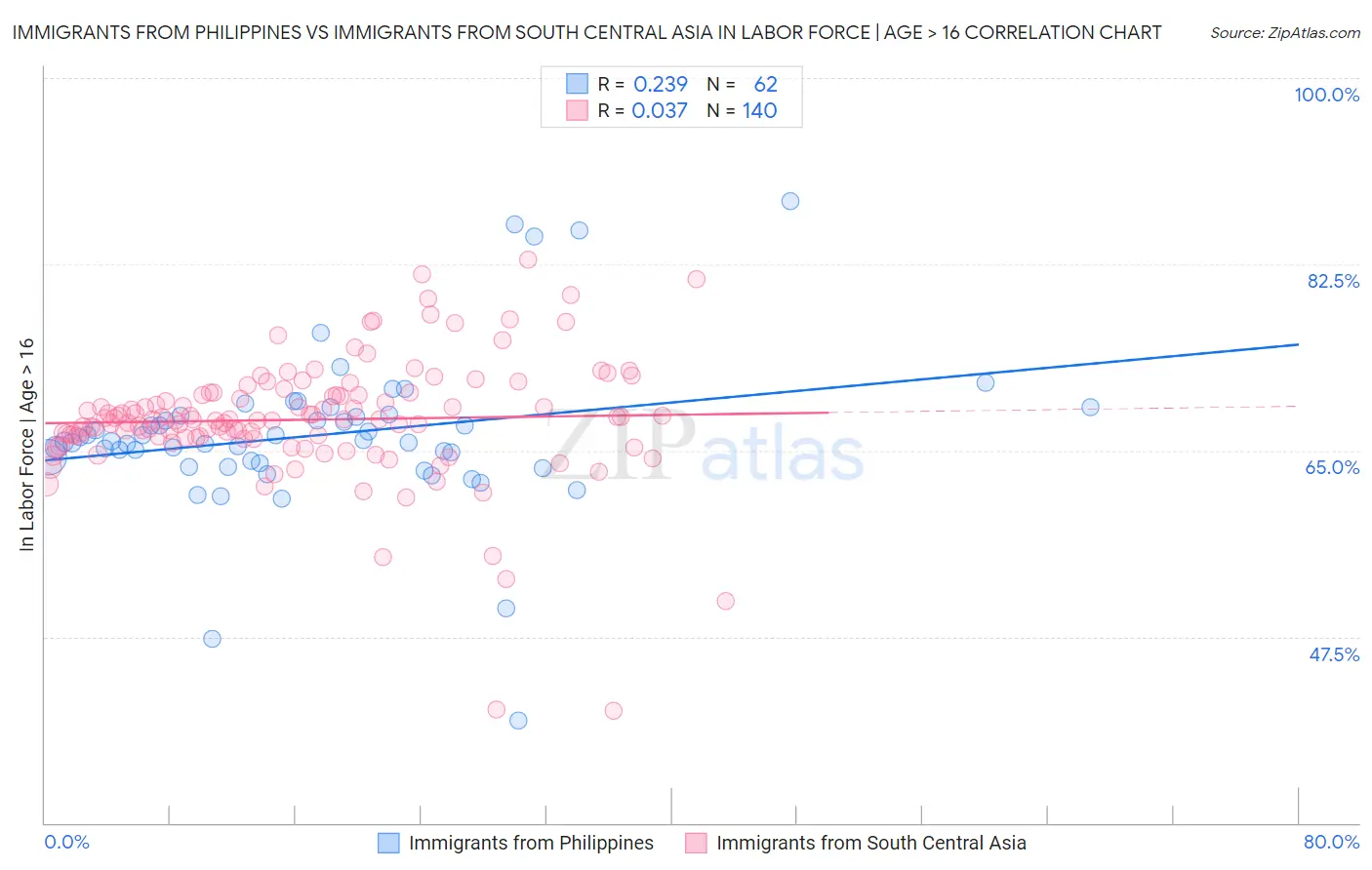 Immigrants from Philippines vs Immigrants from South Central Asia In Labor Force | Age > 16