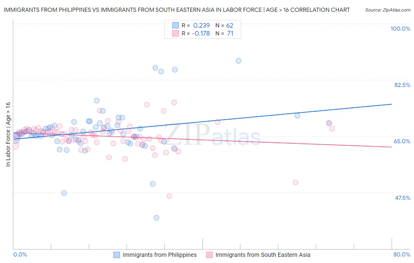 Immigrants from Philippines vs Immigrants from South Eastern Asia In Labor Force | Age > 16