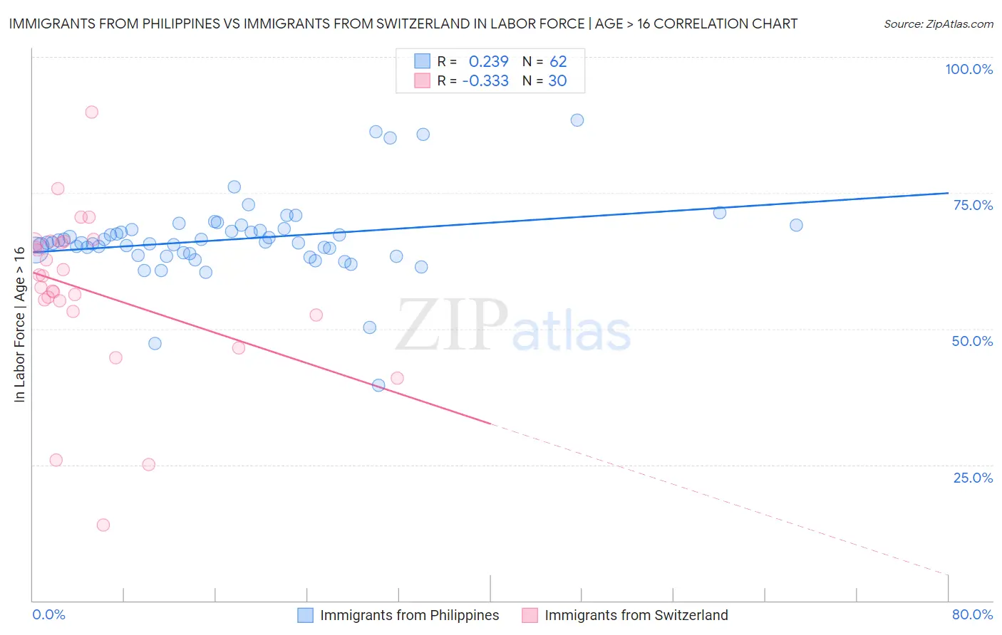 Immigrants from Philippines vs Immigrants from Switzerland In Labor Force | Age > 16
