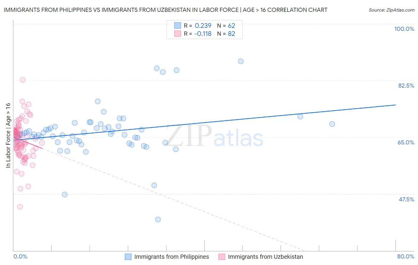 Immigrants from Philippines vs Immigrants from Uzbekistan In Labor Force | Age > 16