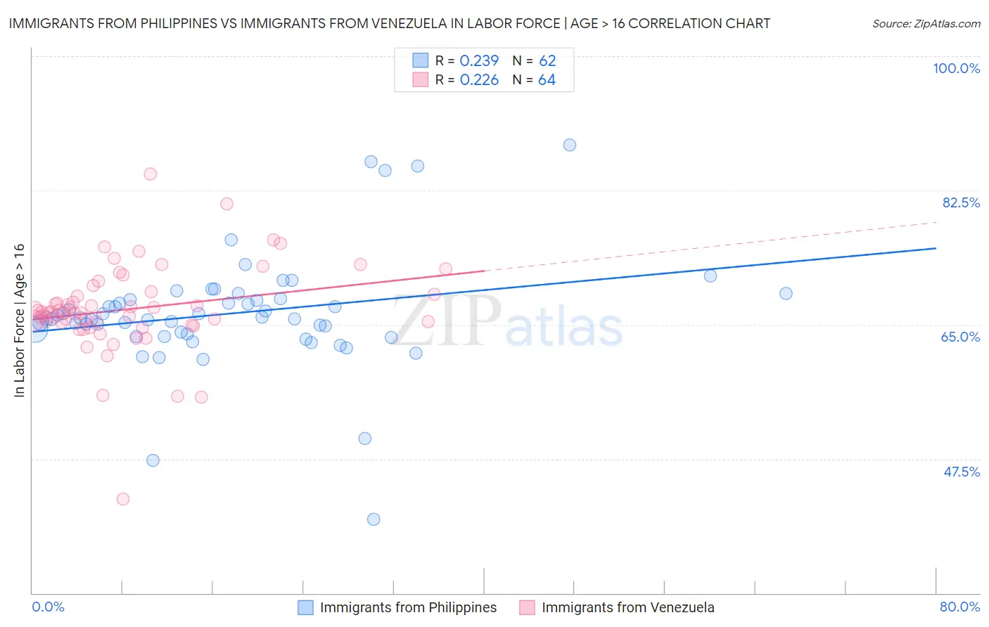 Immigrants from Philippines vs Immigrants from Venezuela In Labor Force | Age > 16