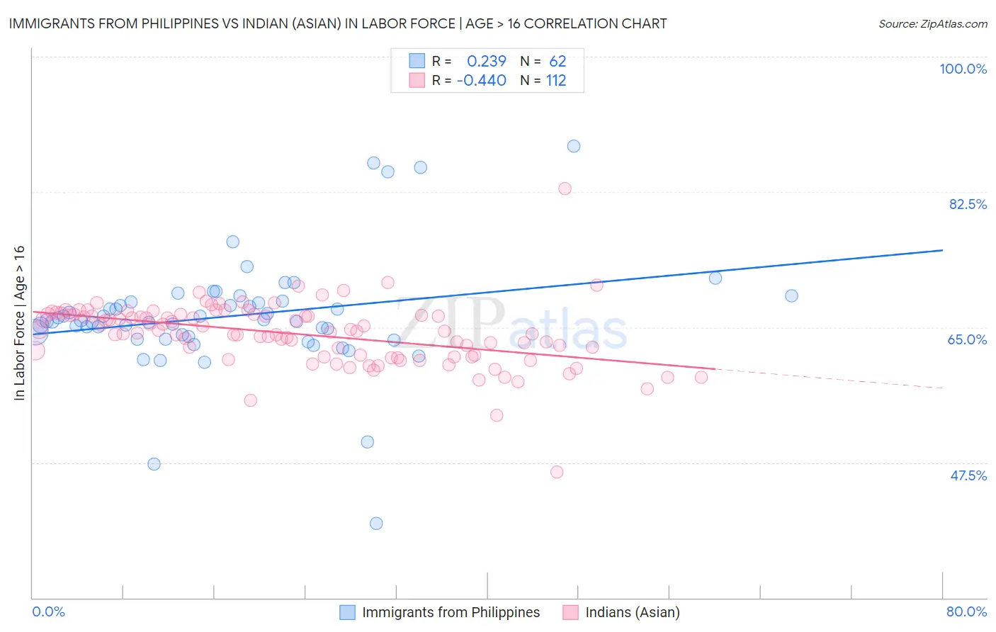 Immigrants from Philippines vs Indian (Asian) In Labor Force | Age > 16