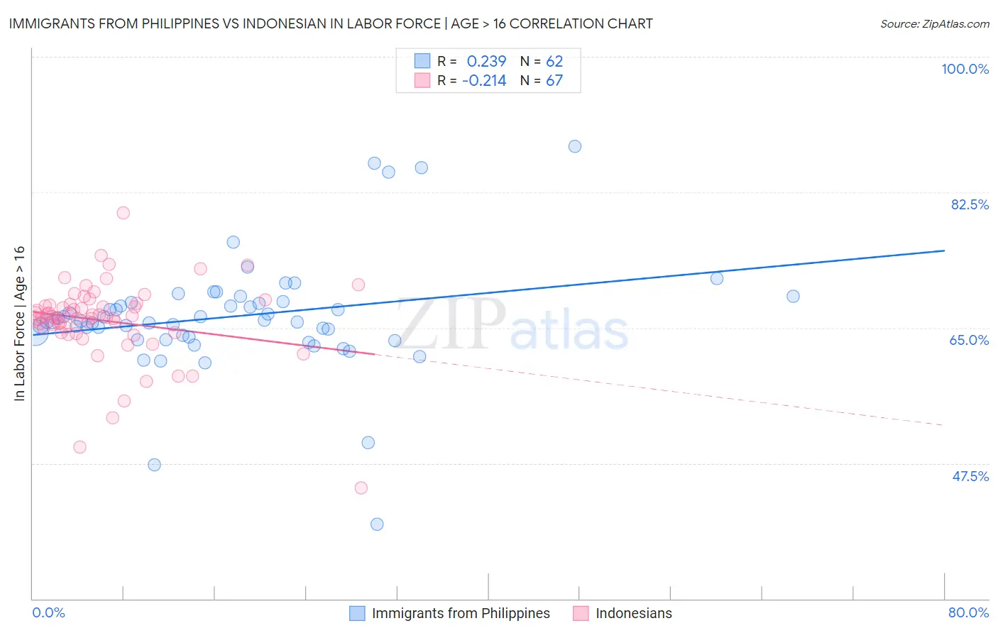 Immigrants from Philippines vs Indonesian In Labor Force | Age > 16